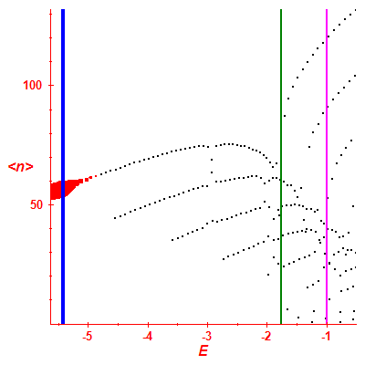 Peres lattice <N>